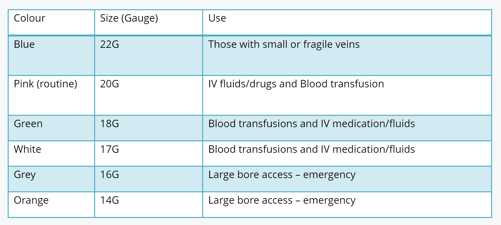 iv cannula size and colour coding
