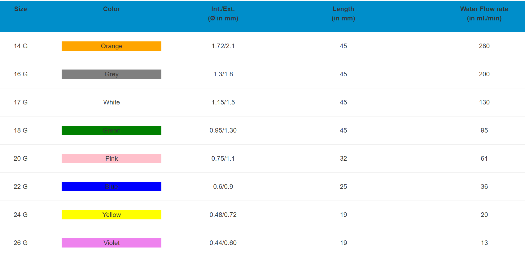 iv cannula size and colour coding
